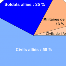 Pourcentage des pertes militaires et civiles