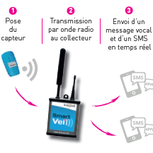 Outil connecté