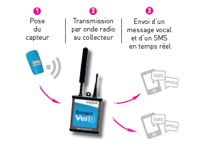 Outil connecté