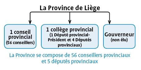 Structure de la Province
